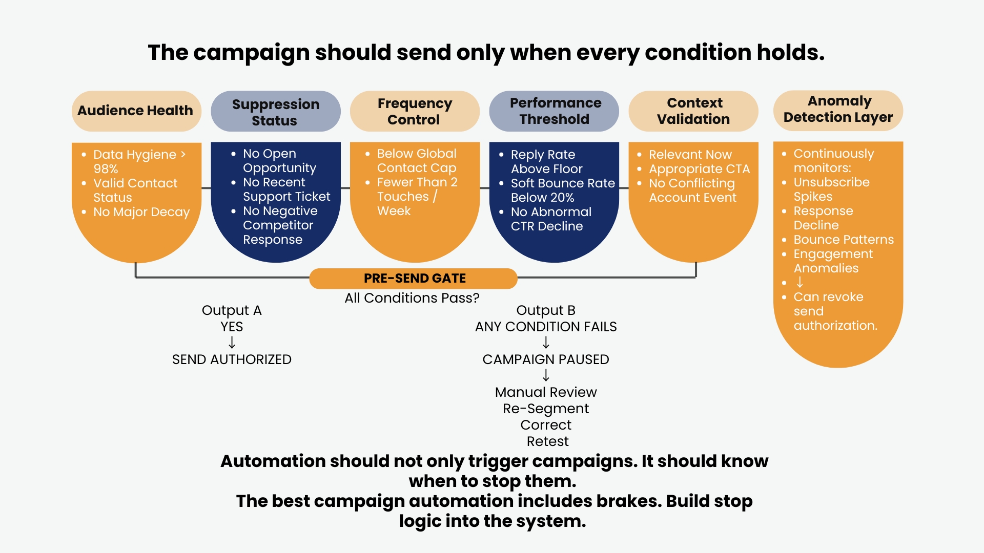 Automating Pre-Send Gate Stop Conditions at Scale