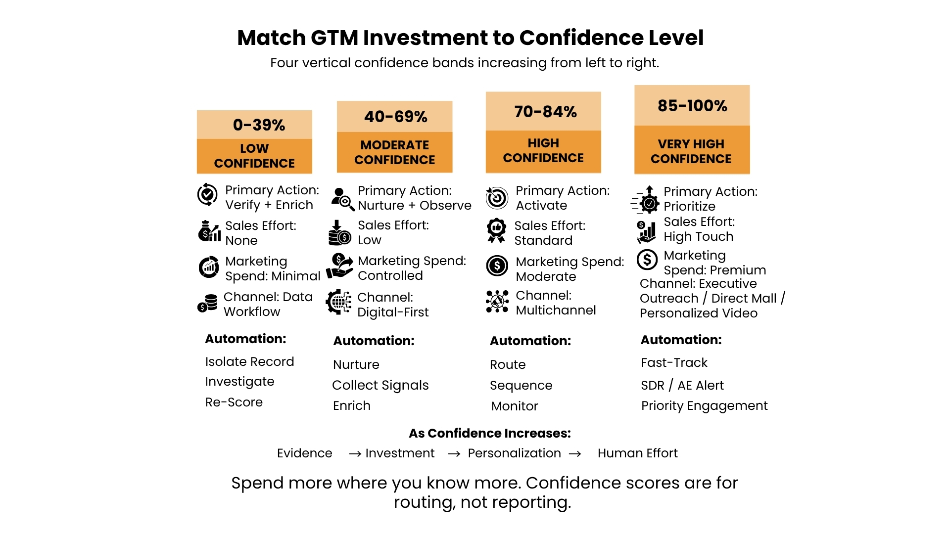 B2B Data Quality Is a Probability System, Not a Checklist