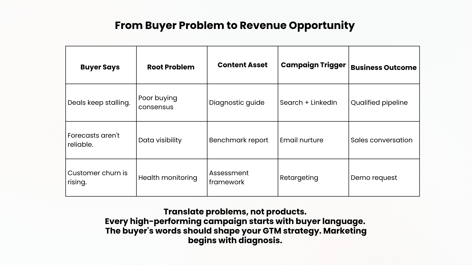 From Buyer Problem to Revenue Opportunity