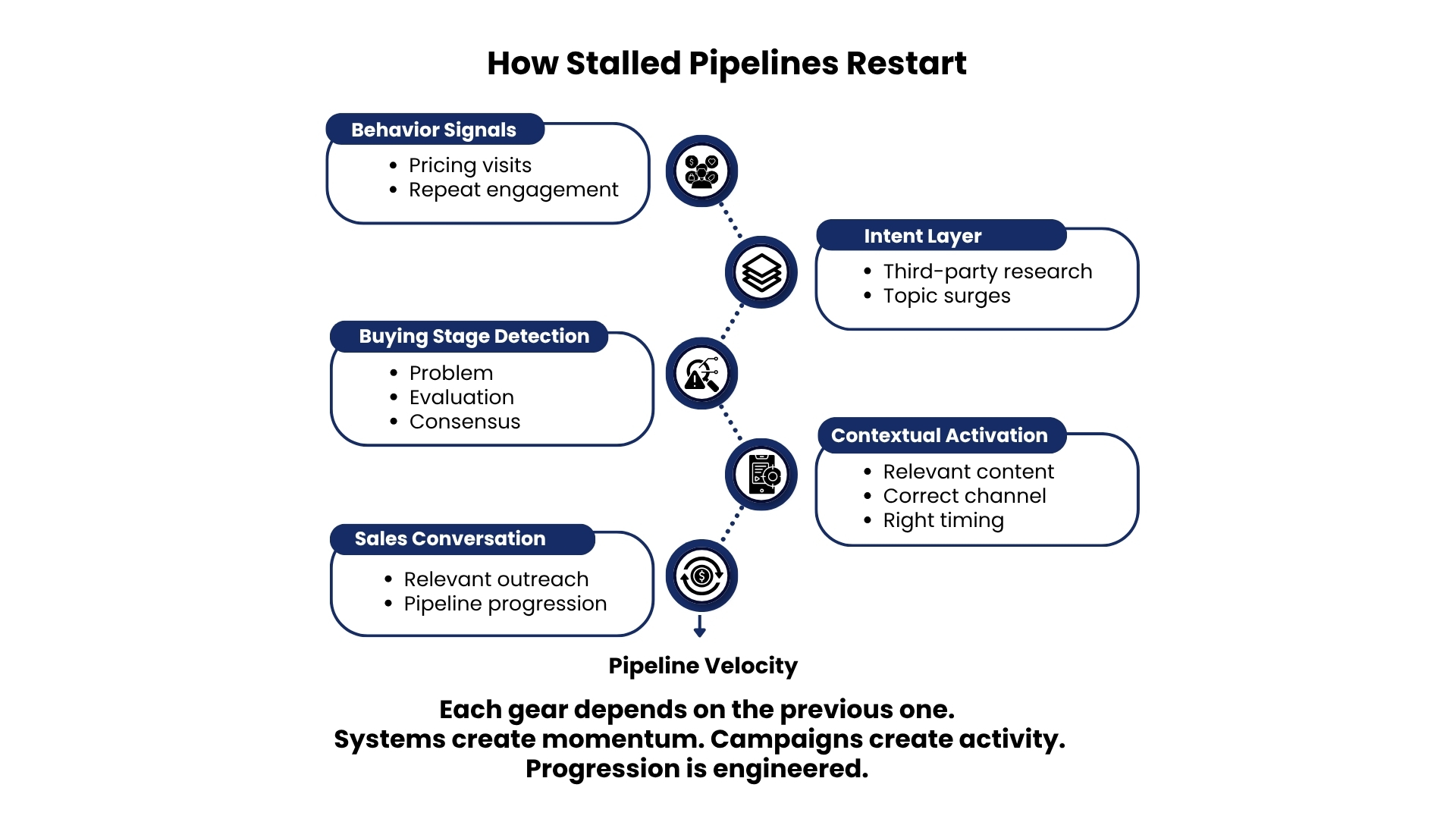 How intent data reactivates stalled B2B pipeline accounts