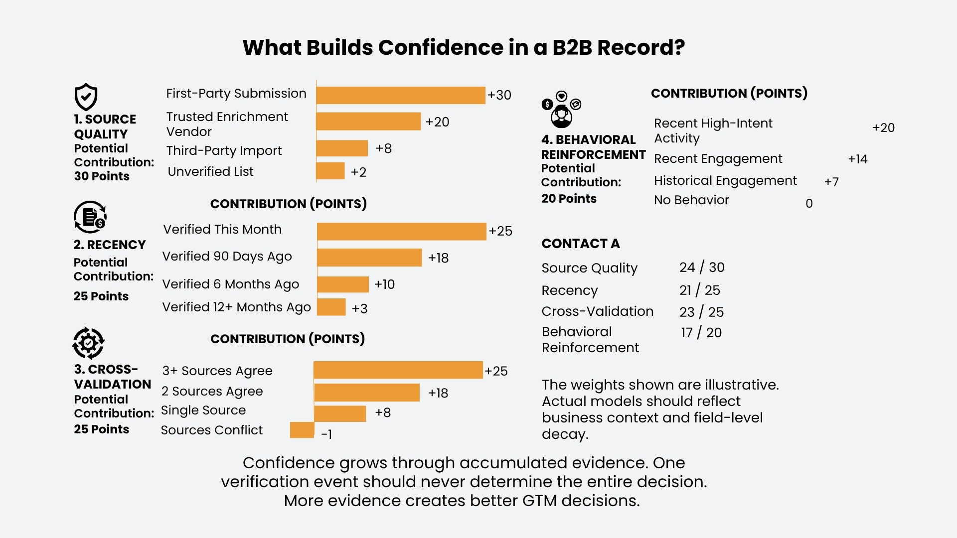 How to Build a Multi-Layer B2B Data Confidence Score