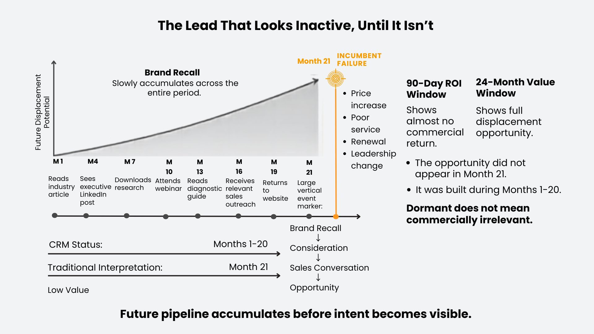 How to Measure B2B Incumbent Displacement Potential