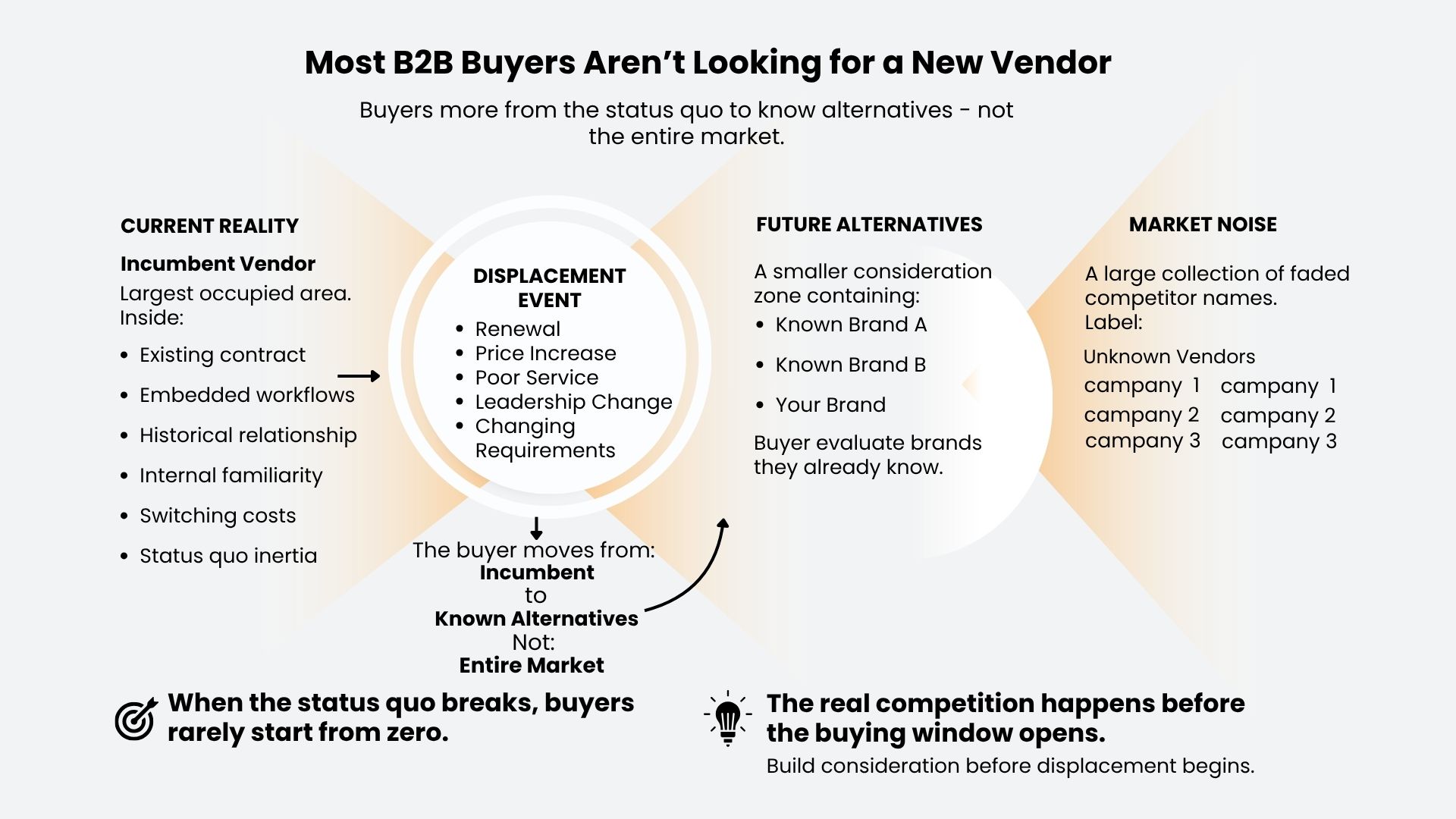 Most B2B Buyers Aren’t Looking for a New Vendor
