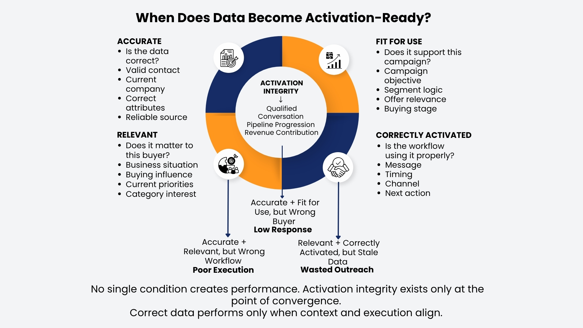What the Activation Integrity Gap Actually Means