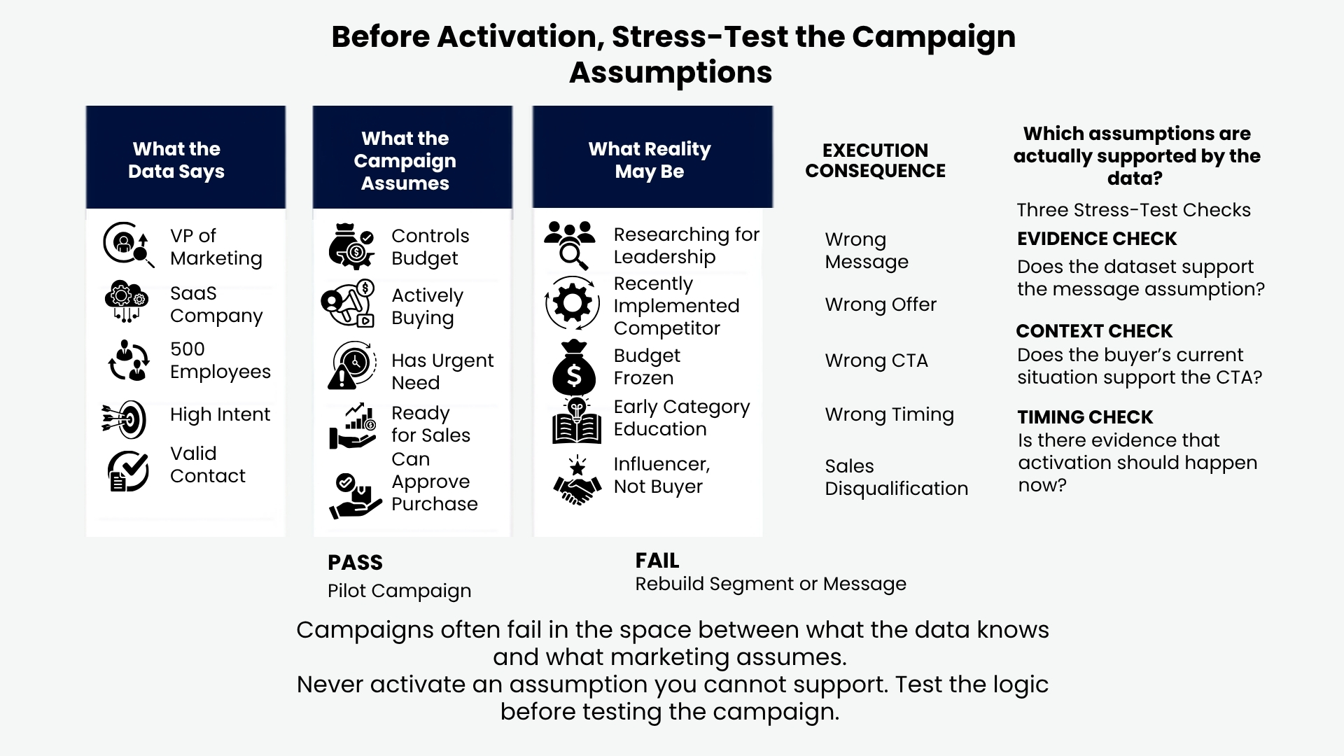 Why Data Validation Alone Can't Fix Activation Integrity