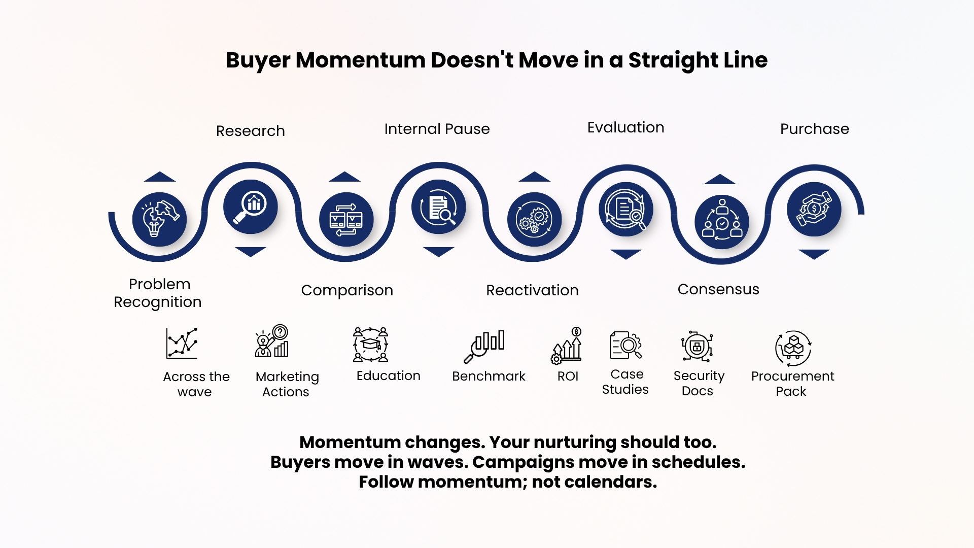 Why the B2B mid-funnel is where pipelines are won or lost