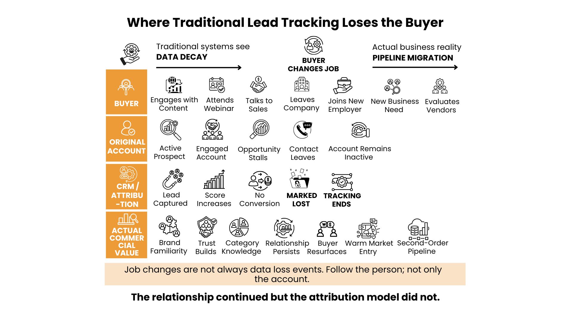 Why Transactional Demand Generation Misses This Value