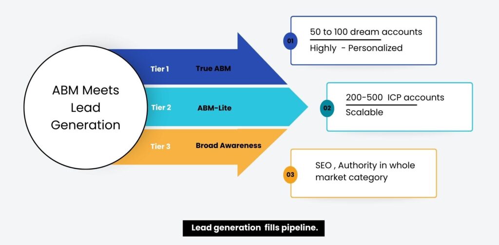 ABM Meets Lead Generation