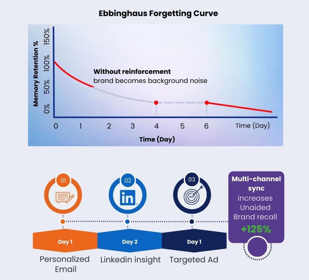 Ebbinghaus Forgetting Curve