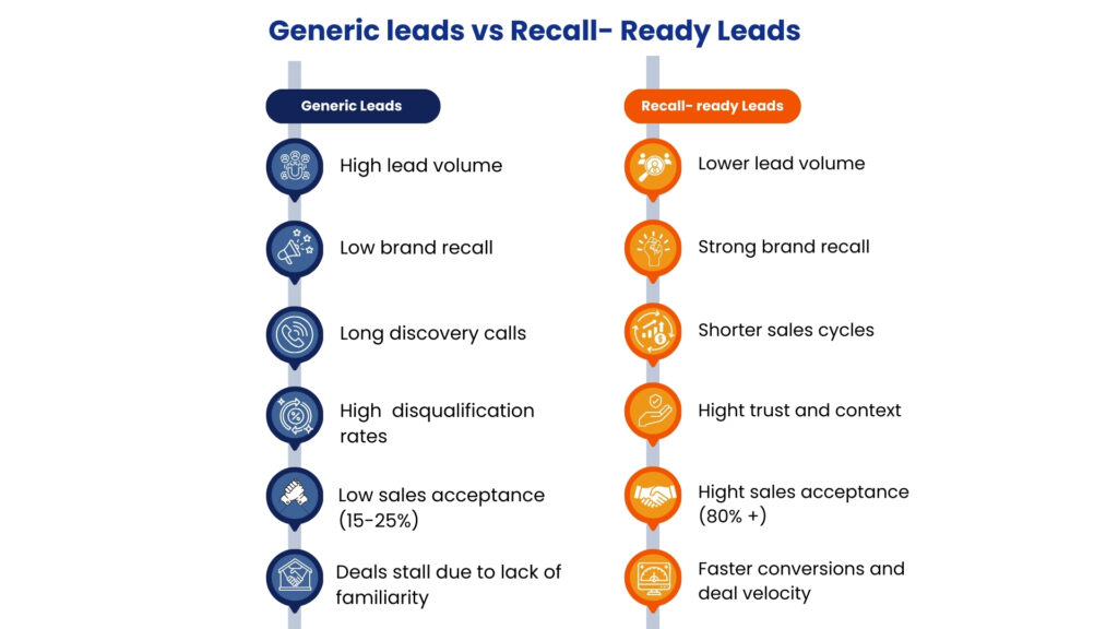 Dashboards reward volume. Pipelines reward recall. 