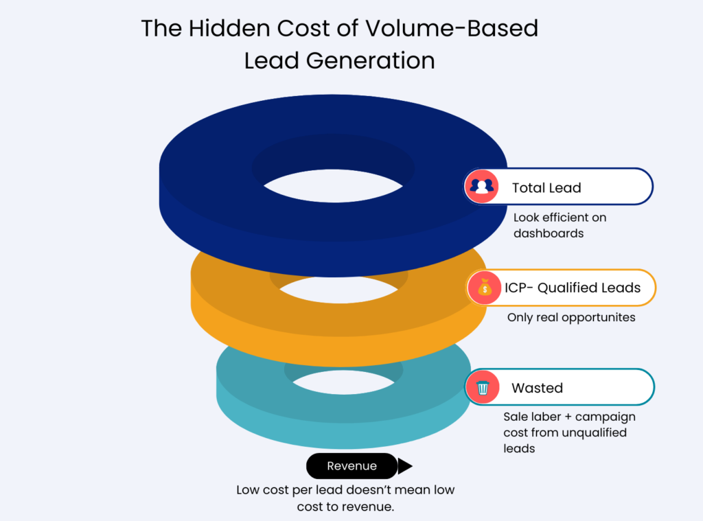 Hidden Cost of Volume Based Lead Generation