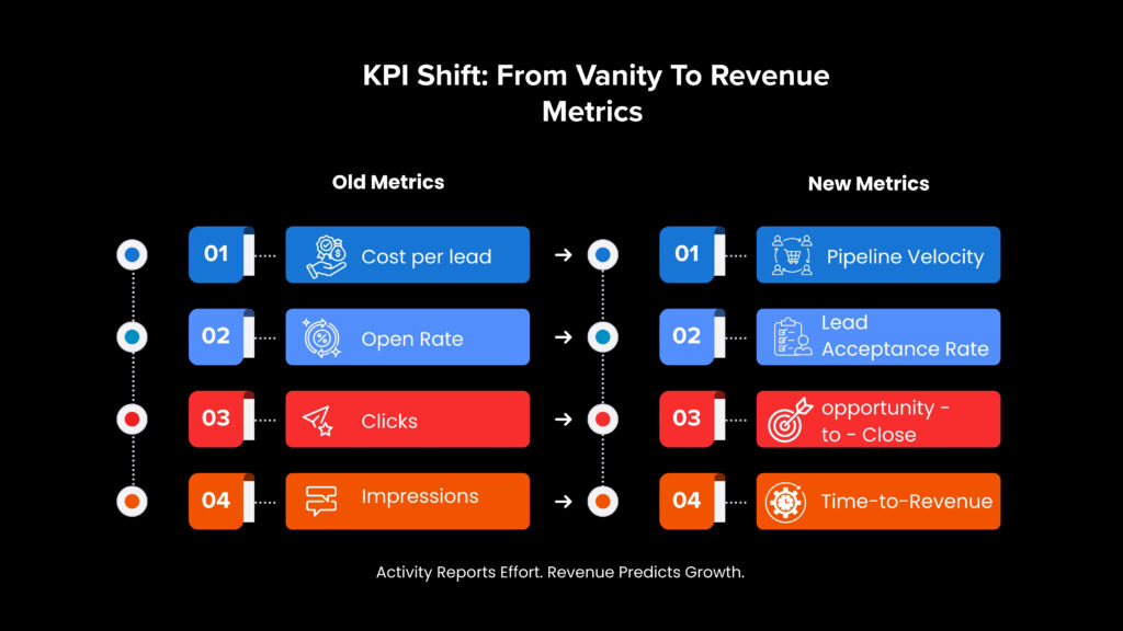 KPI Shift: From Vanity to Revenue Metrics